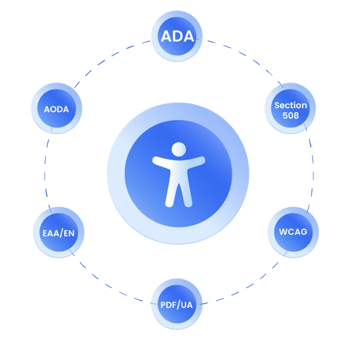 A circular diagram showing accessibility standards (ADA, AODA, Section 508, etc) around an accessibility icon figure.