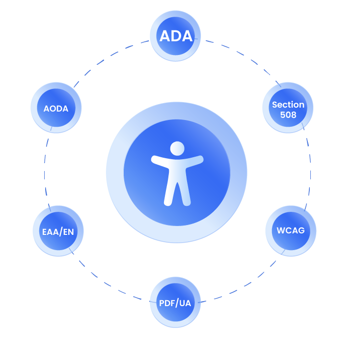 A circular diagram showing accessibility standards (ADA, AODA, Section 508, etc) around an accessibility icon figure.